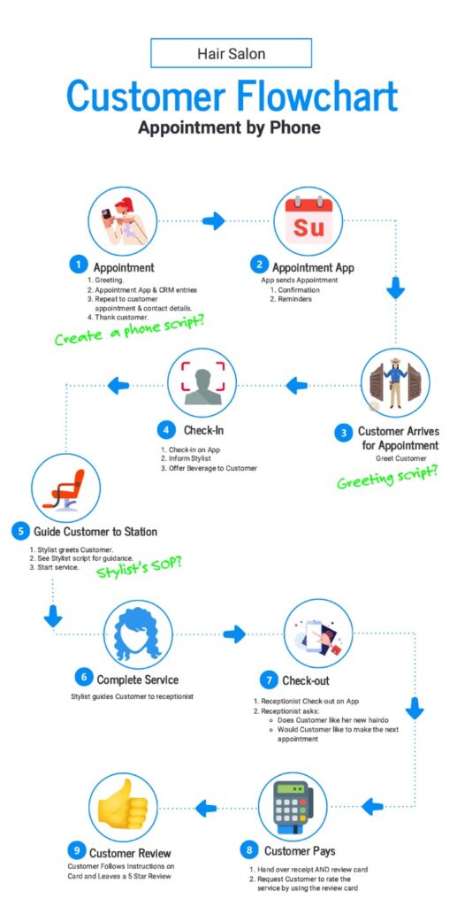 Customer Flowchart